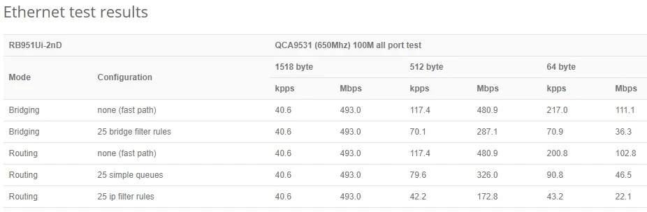 MikroTik hAP | WiFi Router | RB951Ui-2nD, 2,4GHz, 5x RJ45 100Mb/s, MIKROTIK RB951UI-2ND 4752224003157