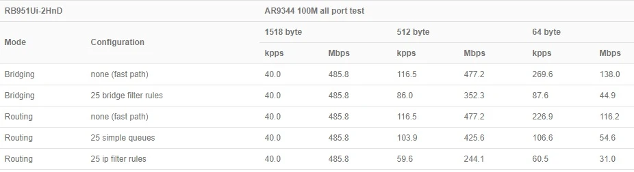 MikroTik RB951Ui-2HnD | WiFi Router | 2,4GHz, 5x RJ45 100Mb/s, 1x USB, MIKROTIK RB951UI-2HND 4752224001146