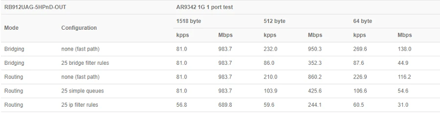 MikroTik BaseBox 5 | CPE | RB912UAG-5HPnD-OUT, 5GHz, 1x RJ45 1000Mb/s, 1x miniPCIe, 1x USB, MIKROTIK RB912UAG-5HPND-OUT 4752224000736