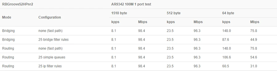 MikroTik Groove 52 | CPE | RBGroove52HPn, 2,4GHz, 5GHz, 1x RJ45 100Mb/s, MIKROTIK RBGROOVE52HPN 4752224001375