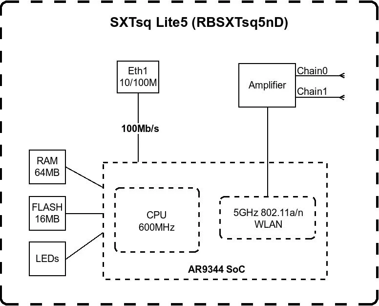 MikroTik SXTsq Lite5 | CPE | RBSXTsq5nD, 5GHz, 1x RJ45 100Mb/s, MIKROTIK RBSXTSQ5ND 4752224004659