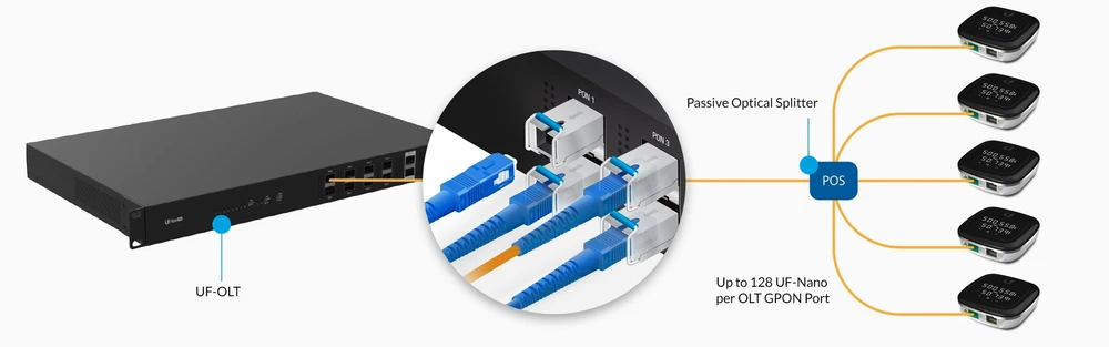 Ubiquiti UF-OLT | OLT | UFiber, 8x GPON SFP, 2x SFP+, UBIQUITI UF-OLT-EU 0810354026577