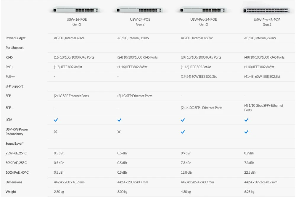 Ubiquiti USW-16-POE | Switch | UniFi, 16x RJ45 1000Mb/s, 8x PoE+, 2x SFP, UBIQUITI USW-16-POE-EU 0817882028547
