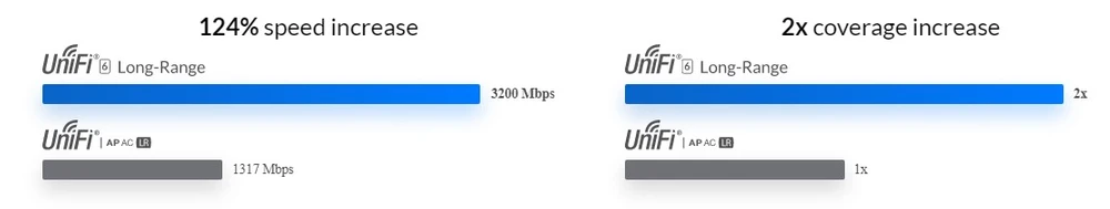 Ubiquiti U6-LR | Access Point | UniFi 6 Long Range, WiFi 6, MU-MIMO, 1x RJ45 1000Mb/s, UBIQUITI U6-LR 0810010073389