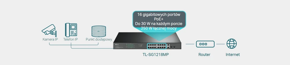 TP-Link TL-SG1218MP | Switch | 18x RJ45 1000Mb/s, 16x PoE+, 250W, TP-LINK TL-SG1218MP 6935364086923