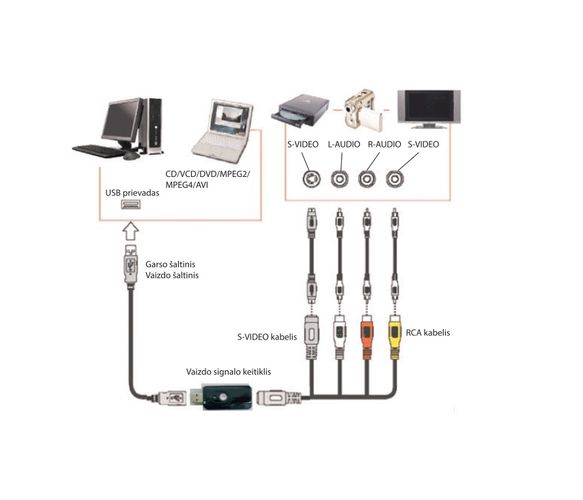 Video Converter (Analogue to Digital) SCART/RCA/S-Video - USB 2.0 VGRRU101BK