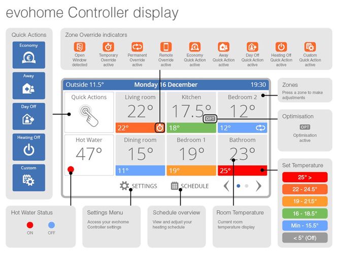 Home heating system EVOHOME set with thermostat, Wi-Fi, touchscreen, Honeywell HONEYWELL-EVOHOME