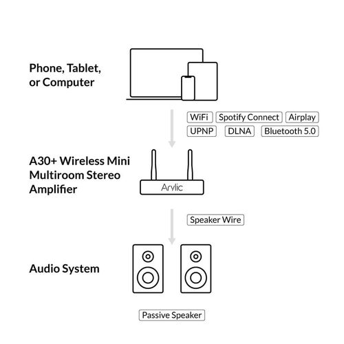 Arylic A30+ Wireless Stereo Amplifier, Rakoit Technology (HK) CO., LTD A30+ 4779027628226