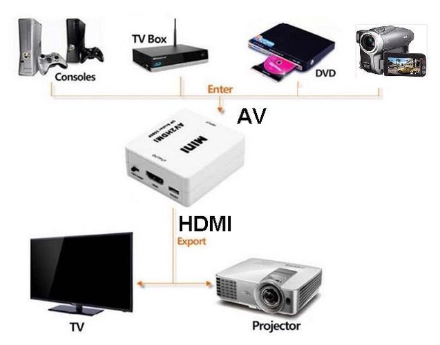 HDMI konverter (analoog Audio + Video) RCA - HDMI AV2HDMI