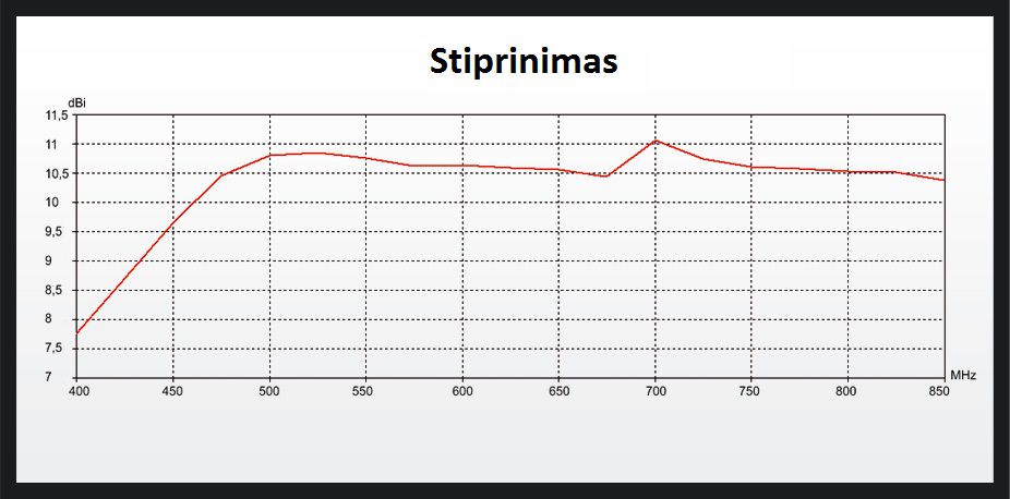 DVB-T välisantenn võimendiga 21.5dB ANT/L20U-AP 4779017012332; 5907799750091