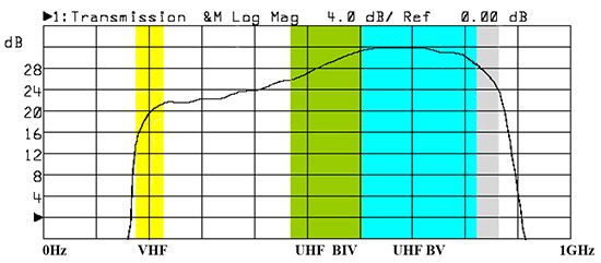 Antennivõimendi  DVB-T ,  F liides, 32dB LNA-188 5900000013855