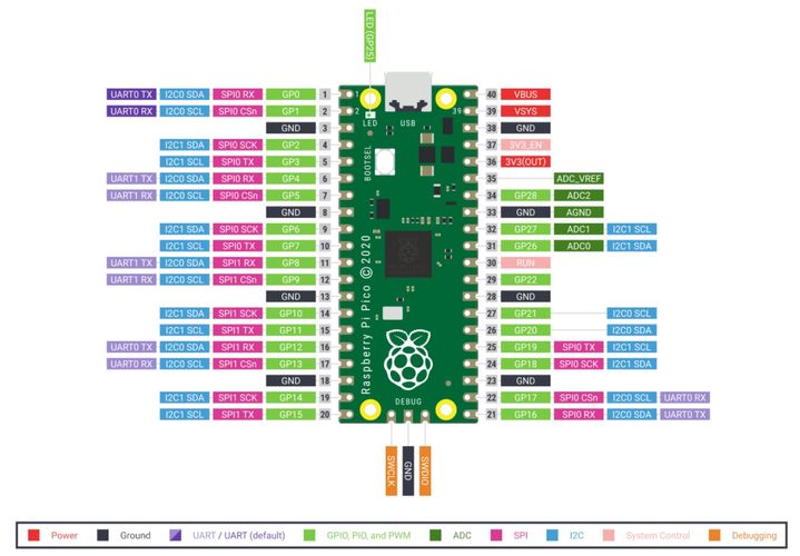 Mikrokontroller Raspberry Pi Pico - RP2040 ARM Cortex M0+ RPI-Pico 617588405587