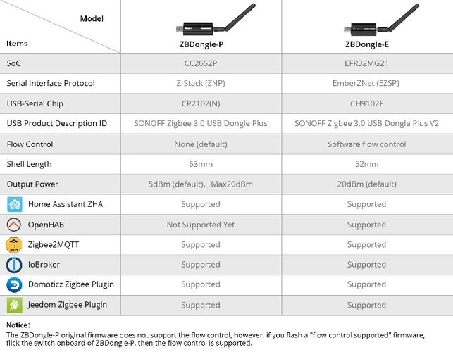 Universtal Sonoff ZigBee USB ZBDongle-E, 3.0 SONOFF-ZB-DONG 6920075777659