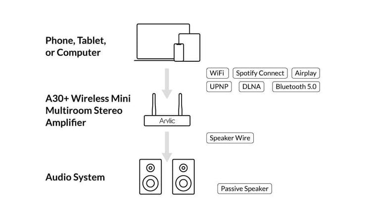 Wireless Mini Multiroom Stereo Amplifier 2x30W A30+ 4779027628226