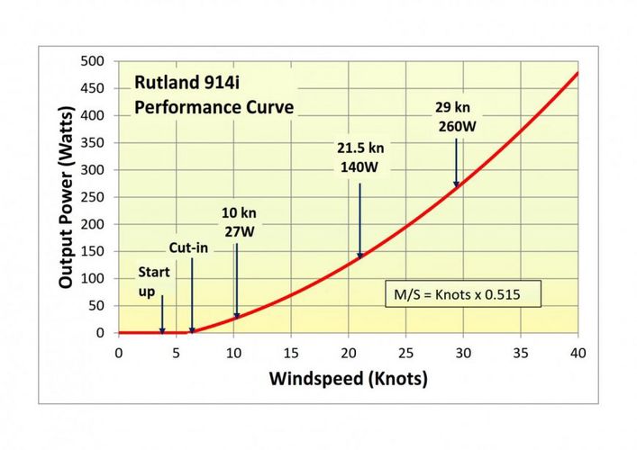 Rutland 914i Windcharger 12V, 140W CA-01/17