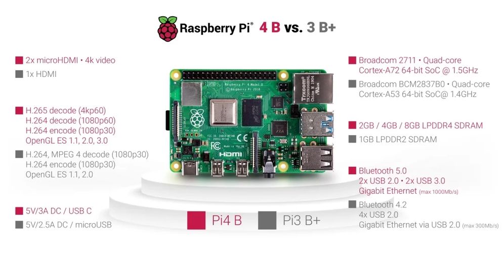 Mini kompiuteris RASPBERRY PI 4 B su 2GB RAM RPI4-MODBP-2GB