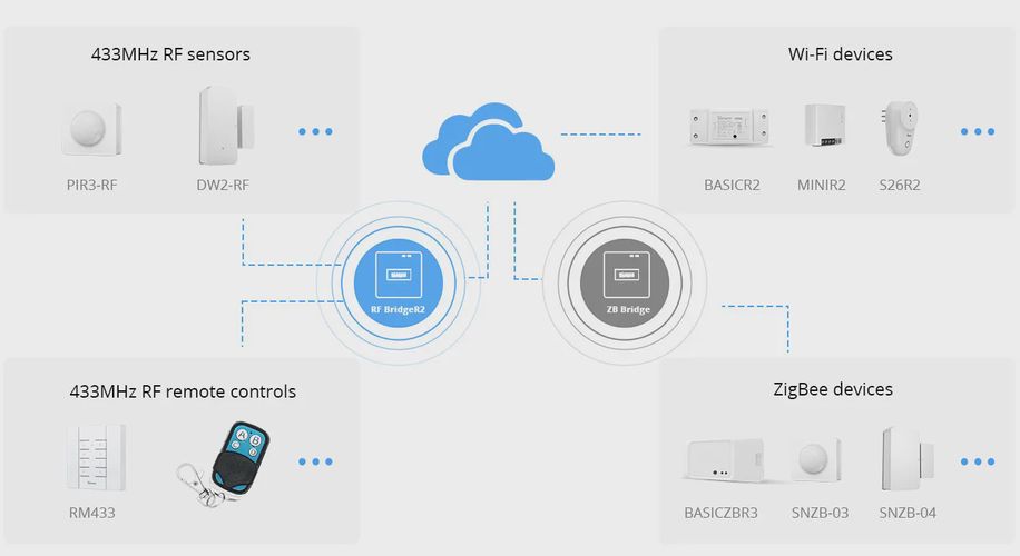 Išmanioji RF dažnio centralė, Wi-Fi, R2 versija, Sonoff SONOFF-RFBRIDGE-R2