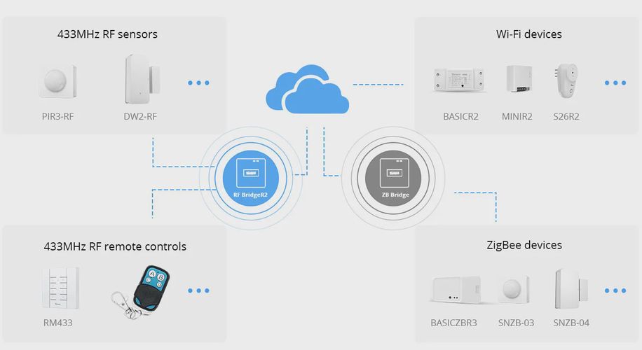 RF Bridge R2, Wi-Fi to 433MHz, SONOFF SONOFF-RFBRIDGE-R2