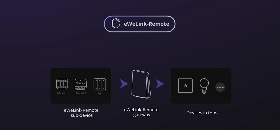 Хаб для умного дома iHost AIBridge, Wi-Fi IEEE 802.11 B/G/N 2.4GHz, Zigbee 3.0, USB-C, RJ45, белый, SONOFF SONOFF-ALBRIDGE 6920075778168