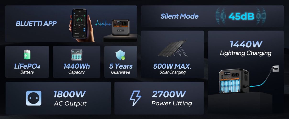 BLUETTI Portable Power Station | 1800W 1440Wh LiFePO4 AC180P 6970991292668; 6970991292910