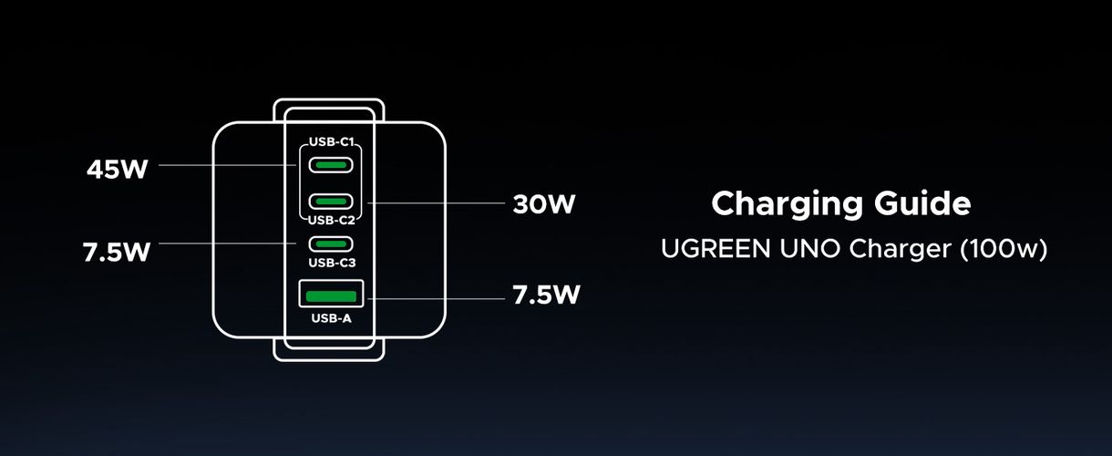 Настенное быстрое зарядное устройство Uno GaN 100W USB-A + 3xUSB-C QC4.0+ PD3.0, серый UGREEN/45515B 6941876249787