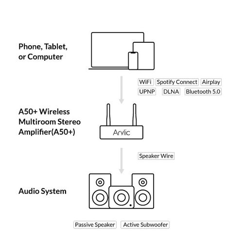 Wireless Mini Multiroom Stereo Amplifier 2x50W A50+ 4779027628233