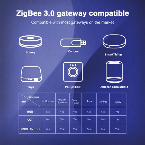 LED valdiklis ZigBee MINI PRO+ RF, 12-24Vdc, 6A/CH, 10A MAX, RGB, RGBW, RGB+CCT, CCT, DIM, PUSH-DIM GL-C-301P 6978699220075