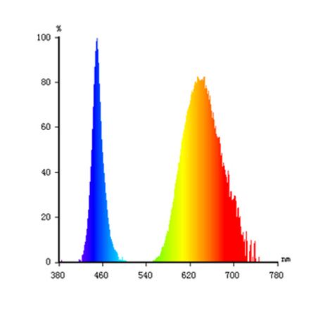 Led growing light high power, 230Vac 30W LED-P30GL