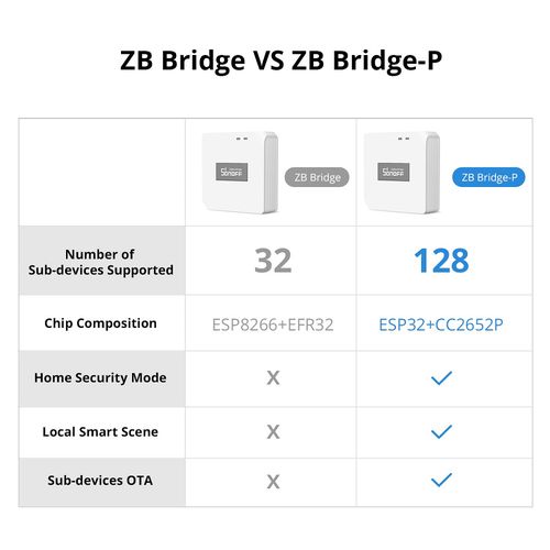 Smart home system's SONOFF ZigBee bridge to Wi-Fi, PRO, up to 128 devices SONOFF-ZB-PRO 6920075777123