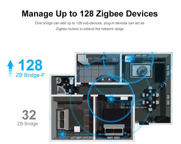 Smart home system's SONOFF ZigBee bridge to Wi-Fi, PRO, up to 128 devices SONOFF-ZB-PRO 6920075777123