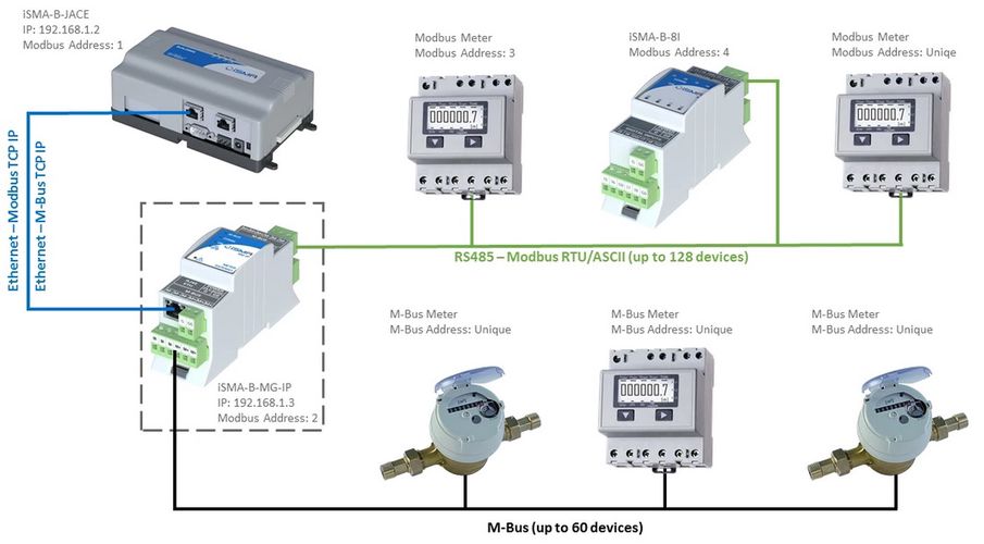 Duomenų surinkimo sąsaja M-bus+ Modbus TCP/IP ir M-bus+ Modbus RS485, 1x ETH, 1x M-Bus, 1x RS485. 24 V AC/DC. iSMA-B-MG-IP