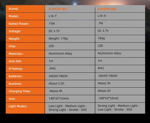 Lukturis L16-X, 400lm, ar fokusu, uzlādējams USB C, 2x 18650 3400mAh, IP43 SUPERFIRE-L16-X 6974760351747