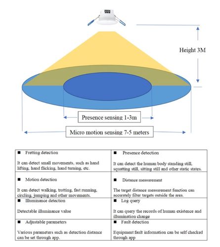 Klātbūtnes un kustības sensors ar apgaismojuma mērītāju, iebūvēts, 220 VAC, TUYA / Smart Life MMW01 6976037361237; 6976037362968