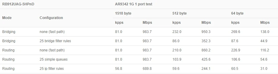 MikroTik RB912UAG-5HPnD | WiFi Router | 5GHz, 1x RJ45 1000Mb/s, 1x miniPCIe, MIKROTIK RB912UAG-5HPND 4752224000729