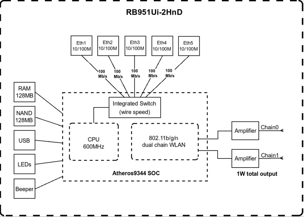 MikroTik RB951Ui-2HnD | WiFi Router | 2,4GHz, 5x RJ45 100Mb/s, 1x USB, MIKROTIK RB951UI-2HND 4752224001146