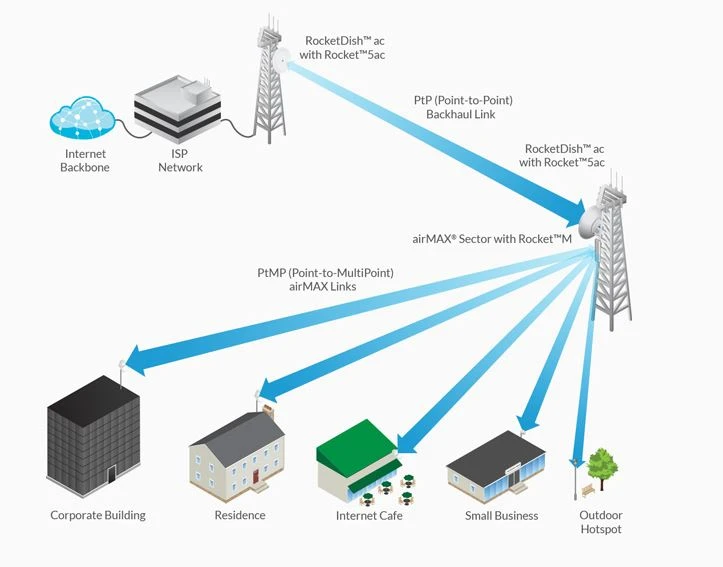 Ubiquiti RD-5G31-AC | Directional antenna | RocketDish, 5GHz, 31dBi, UBIQUITI RD-5G31-AC 0810354021411