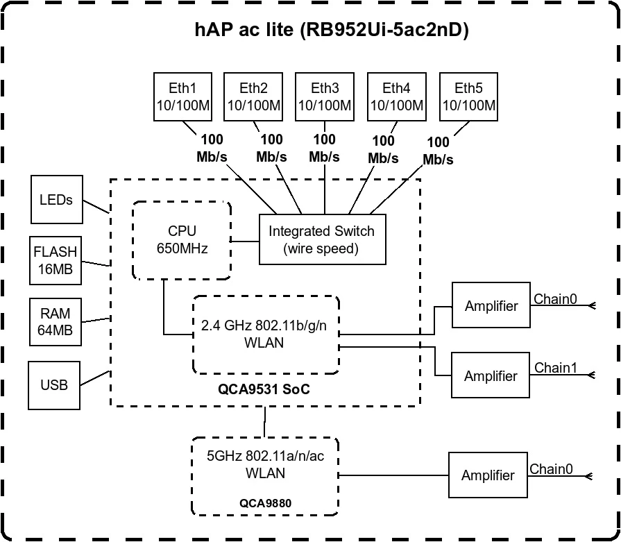 MikroTik hAP ac lite | WiFi Router | RB952Ui-5ac2nD, Dual Band, 5x RJ45 100Mb/s, MIKROTIK RB952UI-5AC2ND 4752224003195