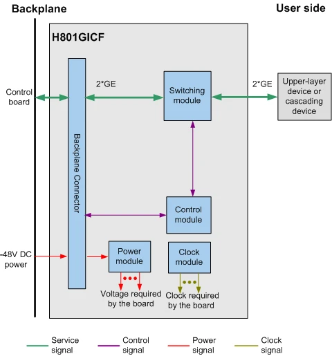 Huawei GICF | OLT Uplink Board | 2 x 1,25GE, HUAWEI HUAWEI 5680/5683 GICF BOARD 5906168631009