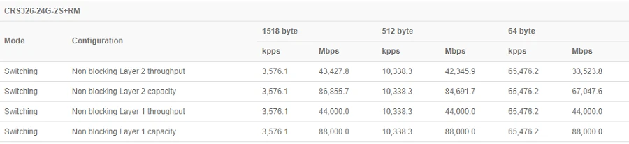 MikroTik CRS326-24G-2S+RM | Switch | 24x RJ45 1000Mb/s, 2x SFP+, MIKROTIK CRS326-24G-2S+RM 4752224002198