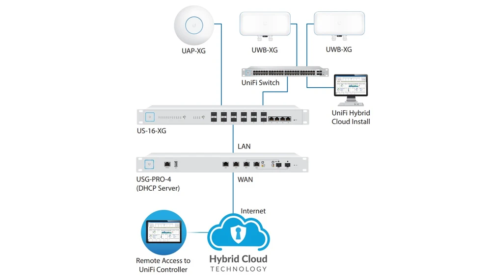 Ubiquiti UAP-XG | Access point | UniFi, Dual Band, MU-MIMO AC WAVE 2, 1x RJ45 1000Mb/s, 1x RJ45 10Gb/s, PoE+, UBIQUITI UAP-XG-EU 0817882024273