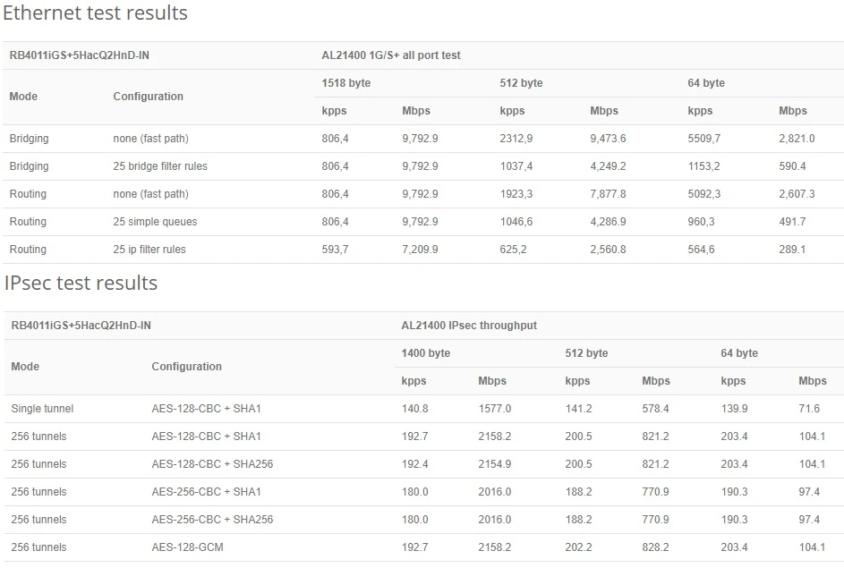 MikroTik RB4011iGS+5HacQ2HnD-IN | WiFi Router | Dual Band 1733Mb/s, 10x RJ45 1000Mb/s, 1x SFP+, MIKROTIK RB4011IGS+5HACQ2HND-IN 4752224002693