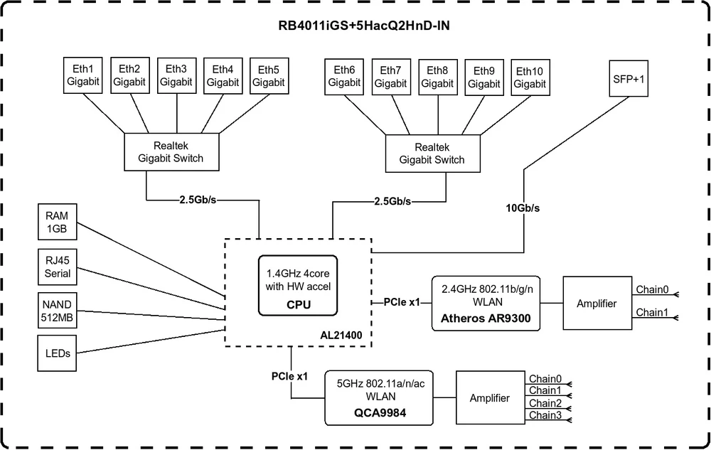 MikroTik RB4011iGS+5HacQ2HnD-IN | WiFi Router | Dual Band 1733Mb/s, 10x RJ45 1000Mb/s, 1x SFP+, MIKROTIK RB4011IGS+5HACQ2HND-IN 4752224002693