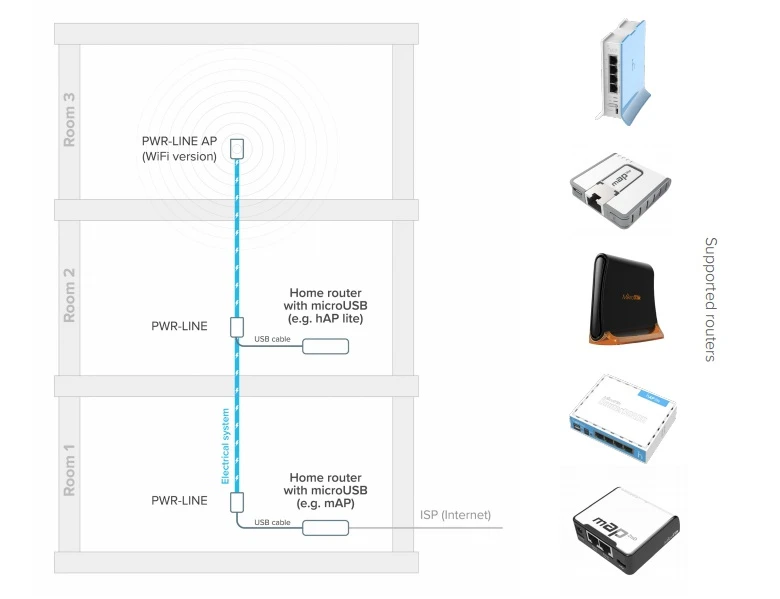 Mikrotik PWR-LINE 7400 PL7400 | Power supply with microUSB | for hAP mini, hAP lite, EU plug, MIKROTIK PL7400 4752224002457