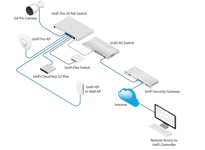 Ubiquiti USW-PRO-48-POE | Switch | UniFi, 40x RJ45 1000Mb/s PoE+, 8x RJ45 1000Mb/s PoE++, 4x SFP+, 600W, UBIQUITI USW-PRO-48-POE-EU 0817882027656