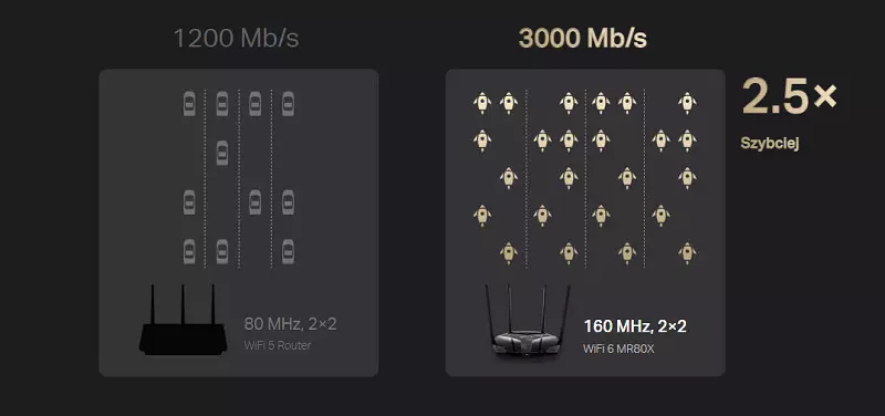 Mercusys MR80X | WiFi Router | AX3000 Dual Band, 4x RJ45 1000Mb/s, MERCUSYS MR80X(EU) 6957939000646