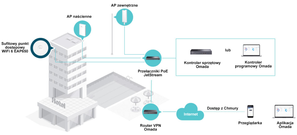 TP-Link EAP650 | Access point | MU-MIMO, AX3000, Dual Band, 1x RJ45 1000Mb/s PoE, TP-LINK TL-EAP650 4897098683545