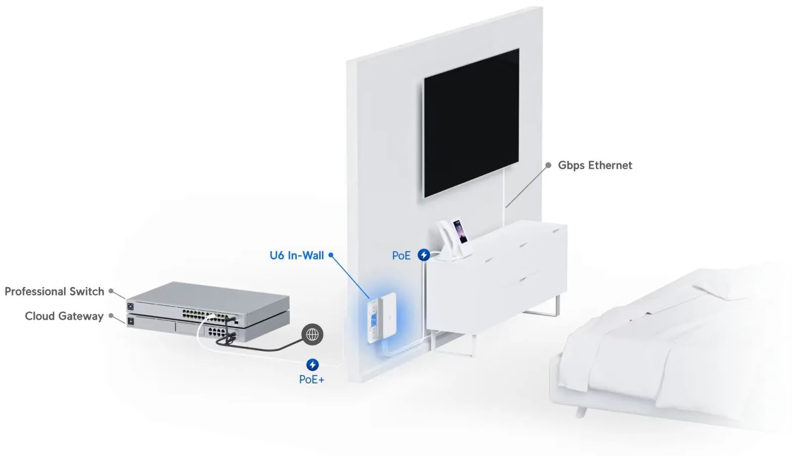 Ubiquiti U6-IW | Access point | UniFi6 In-Wall, WiFi 6 Dual Band, 1x GbE PoE In, 4x GbE PoE Out, UBIQUITI U6-IW 0810010077493