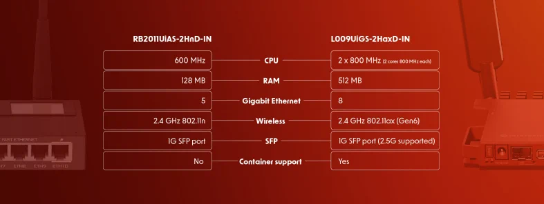 MikroTik L009 | Wi-Fi Router | L009UiGS-2HaxD-IN, 2,4GHz, AX600 Wi-Fi6, 8x RJ45 1000Mb/s, 1x 2.5Gb/s SFP, MIKROTIK L009UIGS-2HAXD-IN 4752224008596