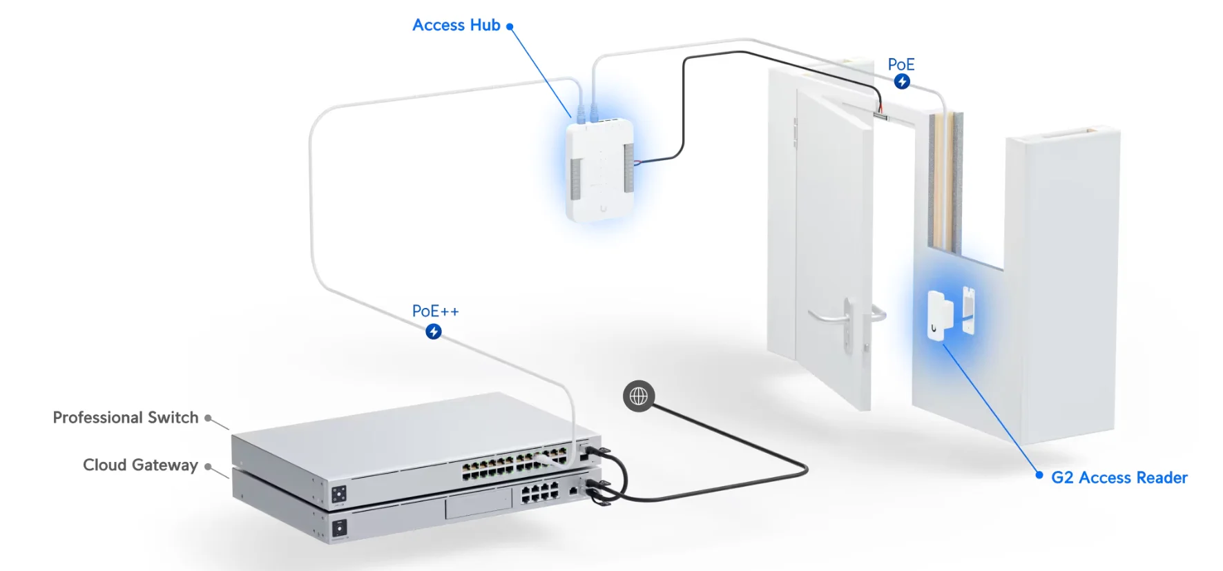 Ubiquiti UA-G2-SK | UniFi Access starter kit | G2 access reader + Hub + Cards (10 pieces), UBIQUITI UA-G2-SK 0810084691670