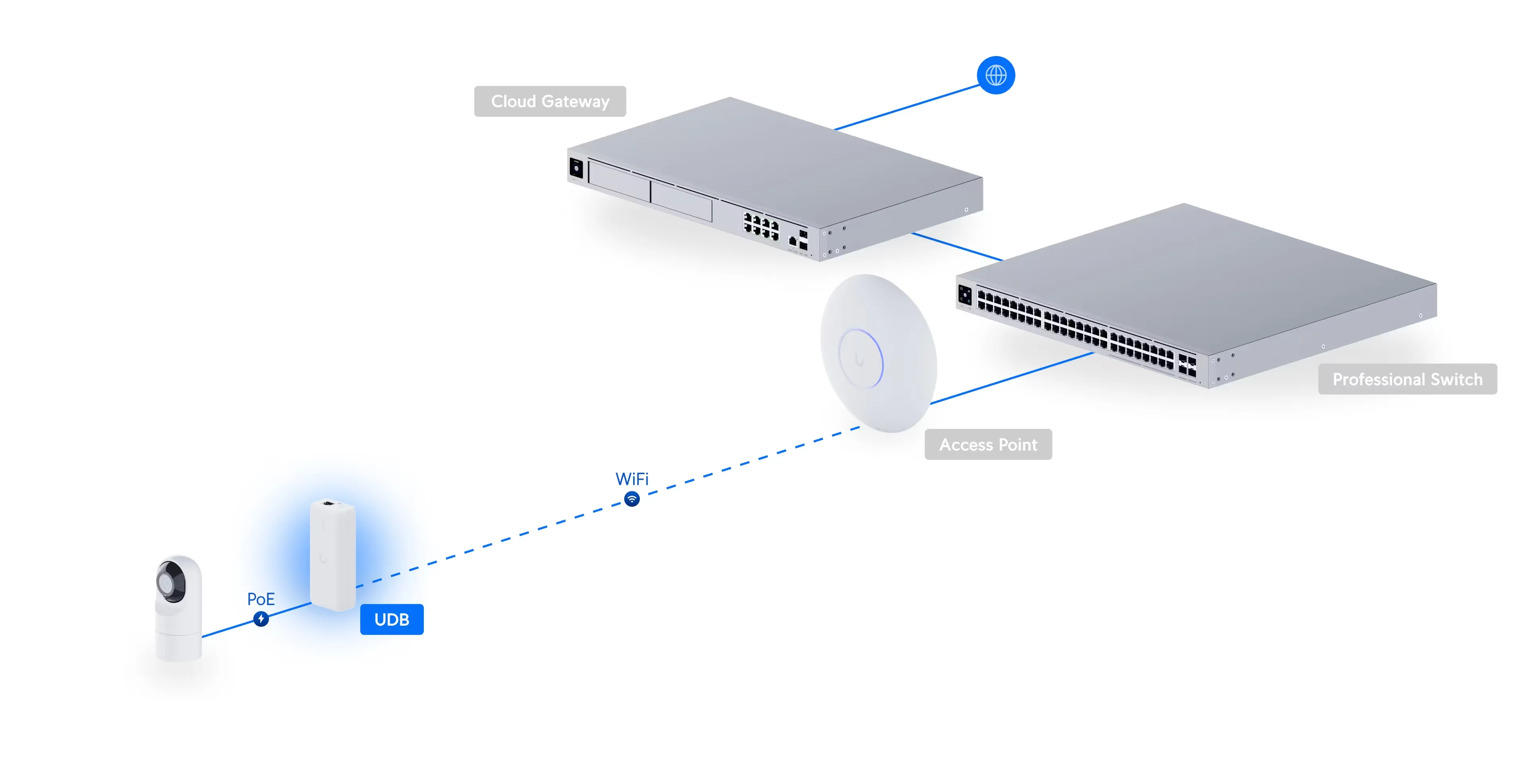 Ubiquiti UDB-EU | Wireless bridging PoE adapter | Device Bridge, Wi-Fi, 1x GbE RJ45, 1x Passive PoE, UBIQUITI UDB-EU 0810084695883